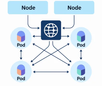 kubernetes-pod-communication