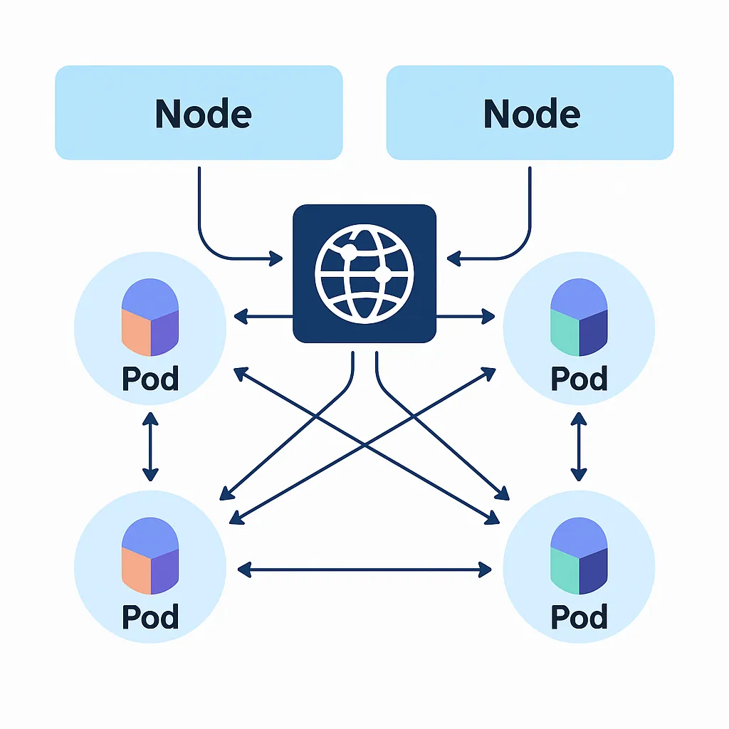 Hogyan kommunikálnak egymással a Kubernetes kapszulák Hogyan kommunikálnak egymással a Kubernetes kapszulák